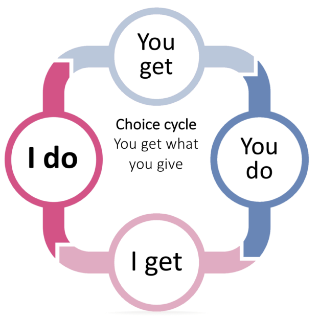 choice cycle you get what you give.